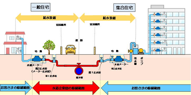 漏水の修繕区分範囲
