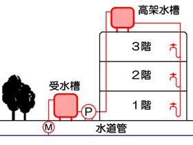 貯水槽のしくみ