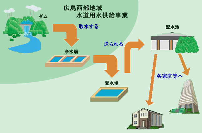 県水受水の場合