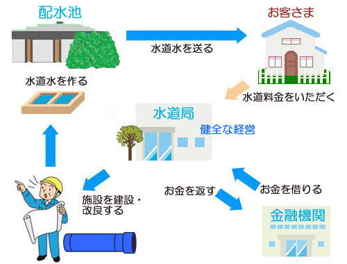水道に関する経営の仕組み