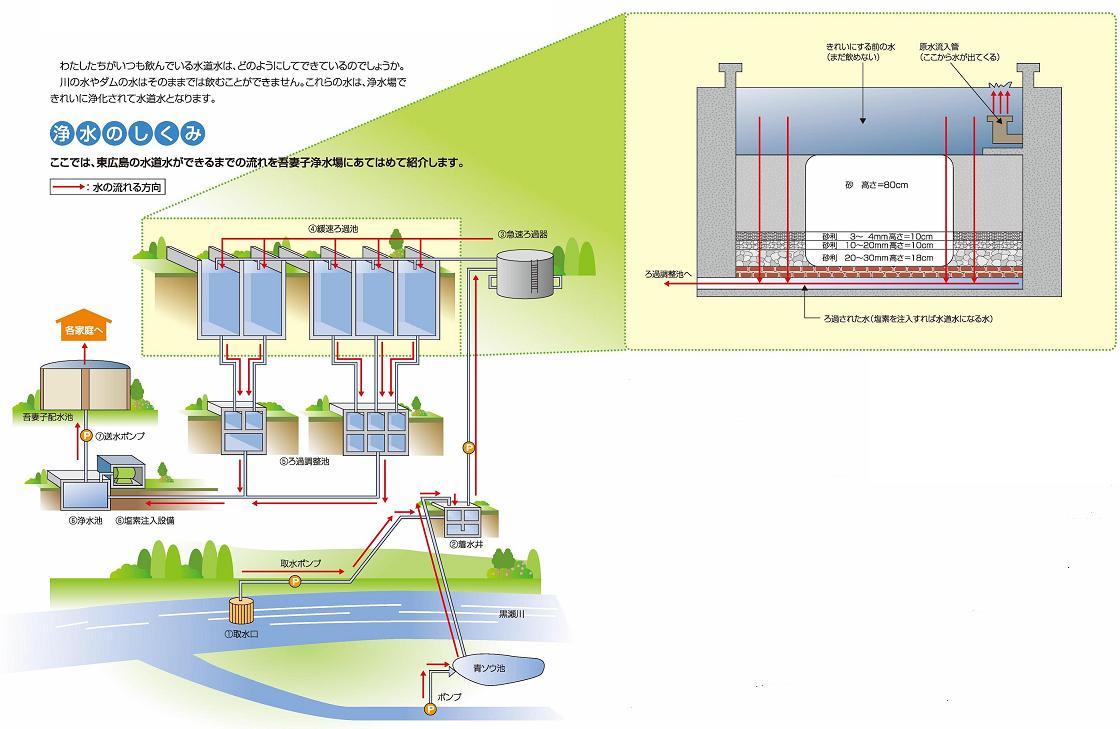 水道の水ができるまで