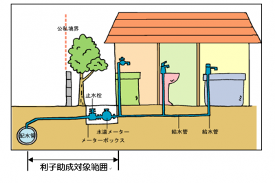 利子助成対象範囲