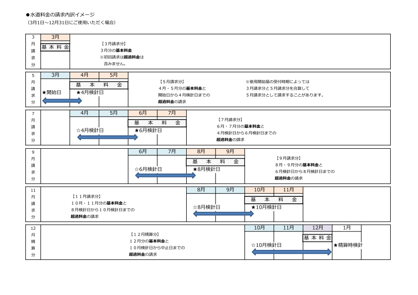 水道料金の請求内訳イメージ
